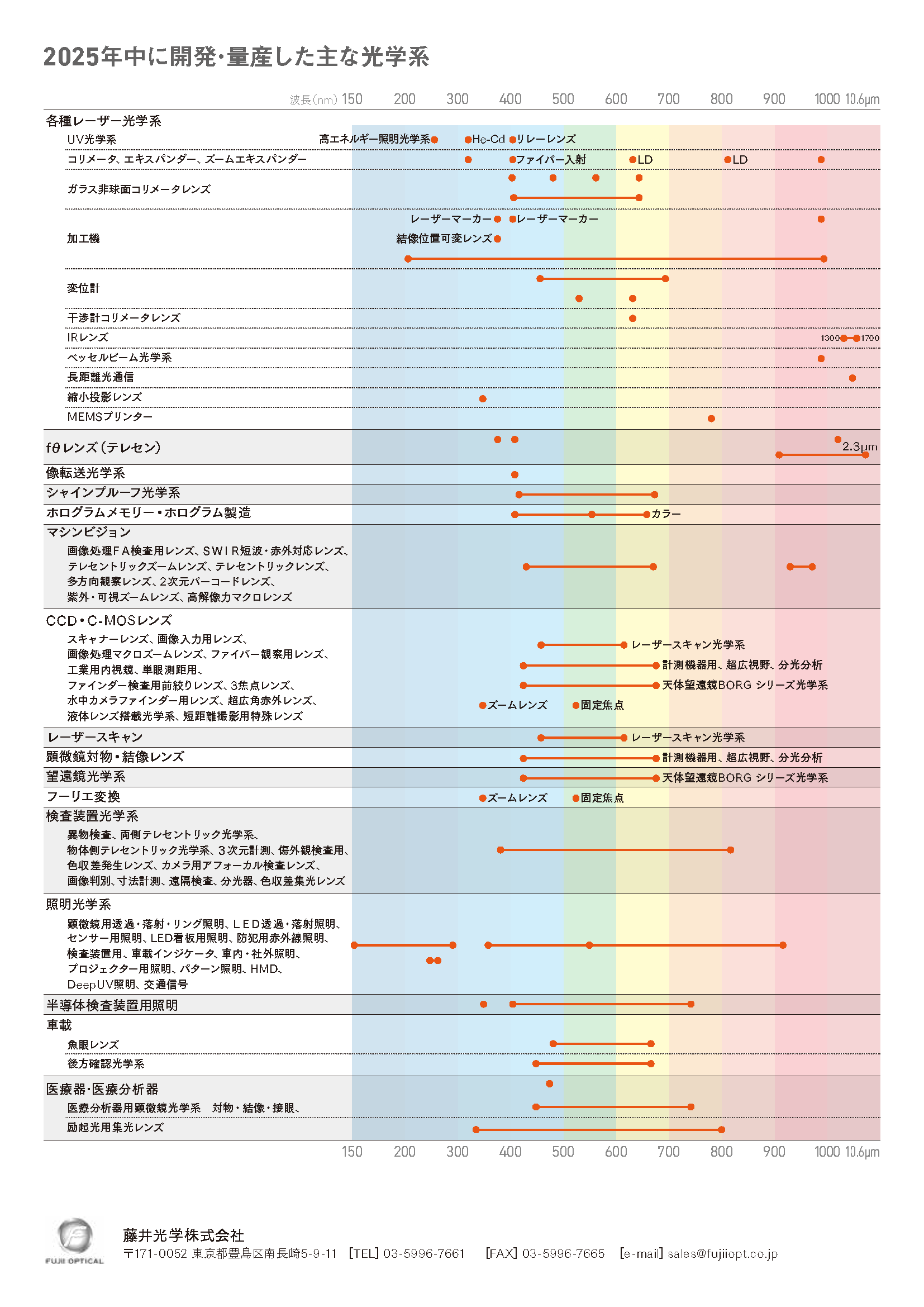 2025年中に開発・量産した主な光学系