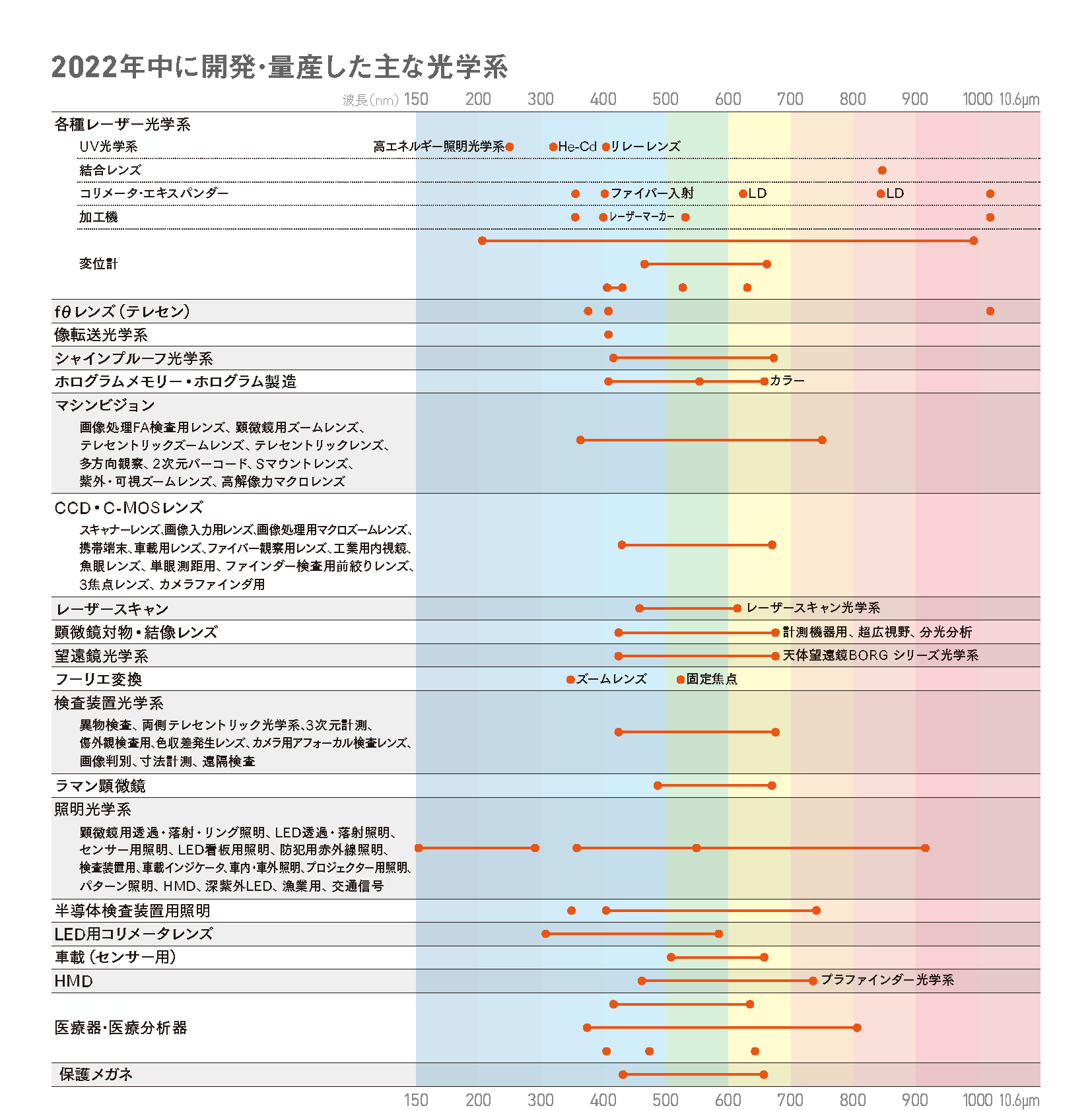 2022年中に開発した製品