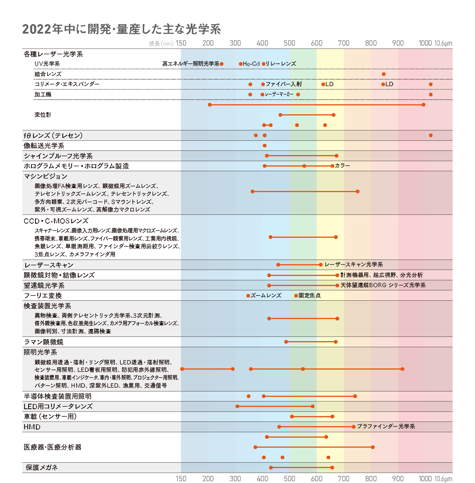 2022年中に開発した製品 